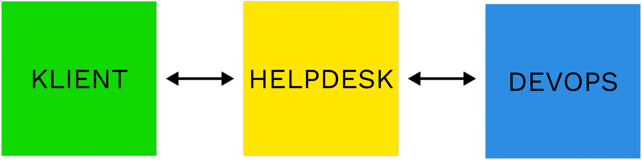 Helpdesk komunikacja